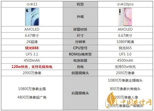 小米11和小米10pro參數對比詳情-哪款手機更好用2020