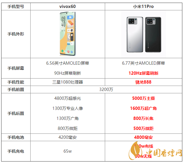 vivox60和小米11Pro參數(shù)對比 vivox60和小米11Pro怎么選？