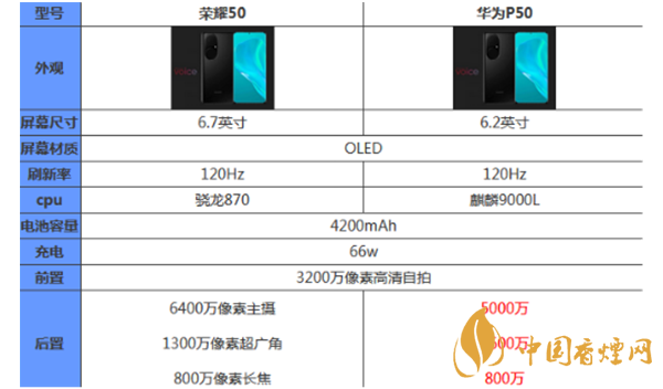 榮耀50和華為p50哪個好？最新榮耀50和華為p50參數(shù)對比